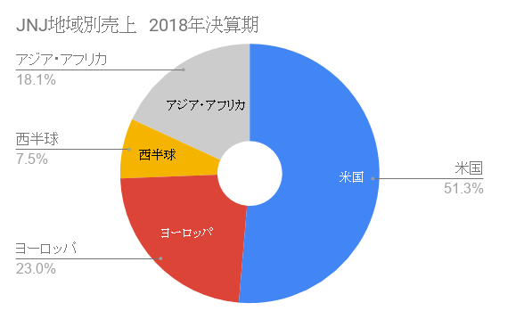 JNJ地域別売上　2018年決算期
